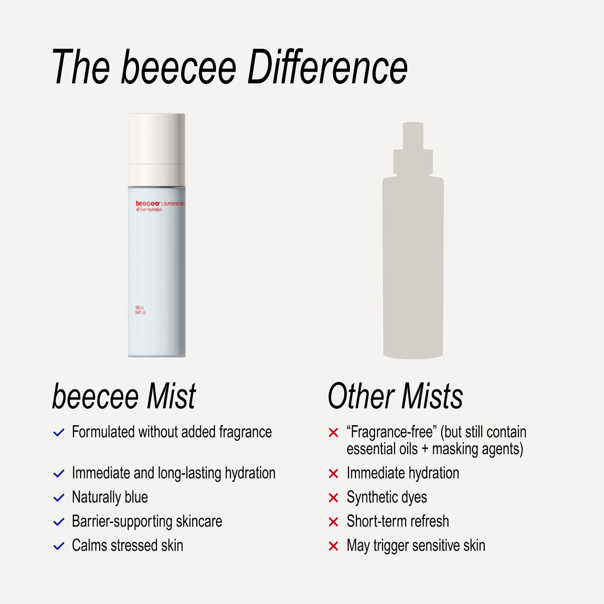 A comparison graphic titled 'The beecee Difference' on a light gray background. It shows a white and light blue bottle labeled 'beecee Mist' with bullet points about its fragrance-free, hydrating, and calming properties, alongside a plain white bottle labeled 'Other Mists' with red X marks for features the beecee Mist does not have.